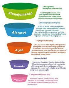 Funil de Vendas Digital: O Guia Completo para Alavancar Suas Conversões